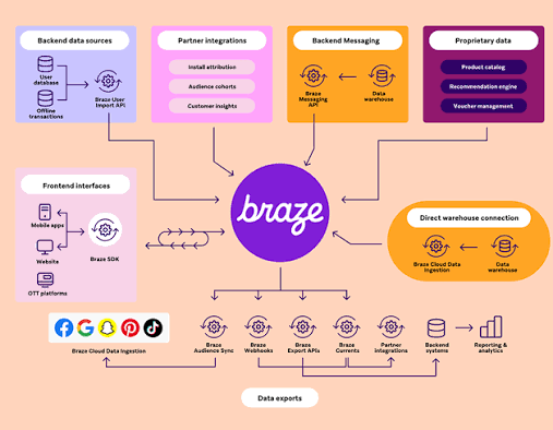 Braze